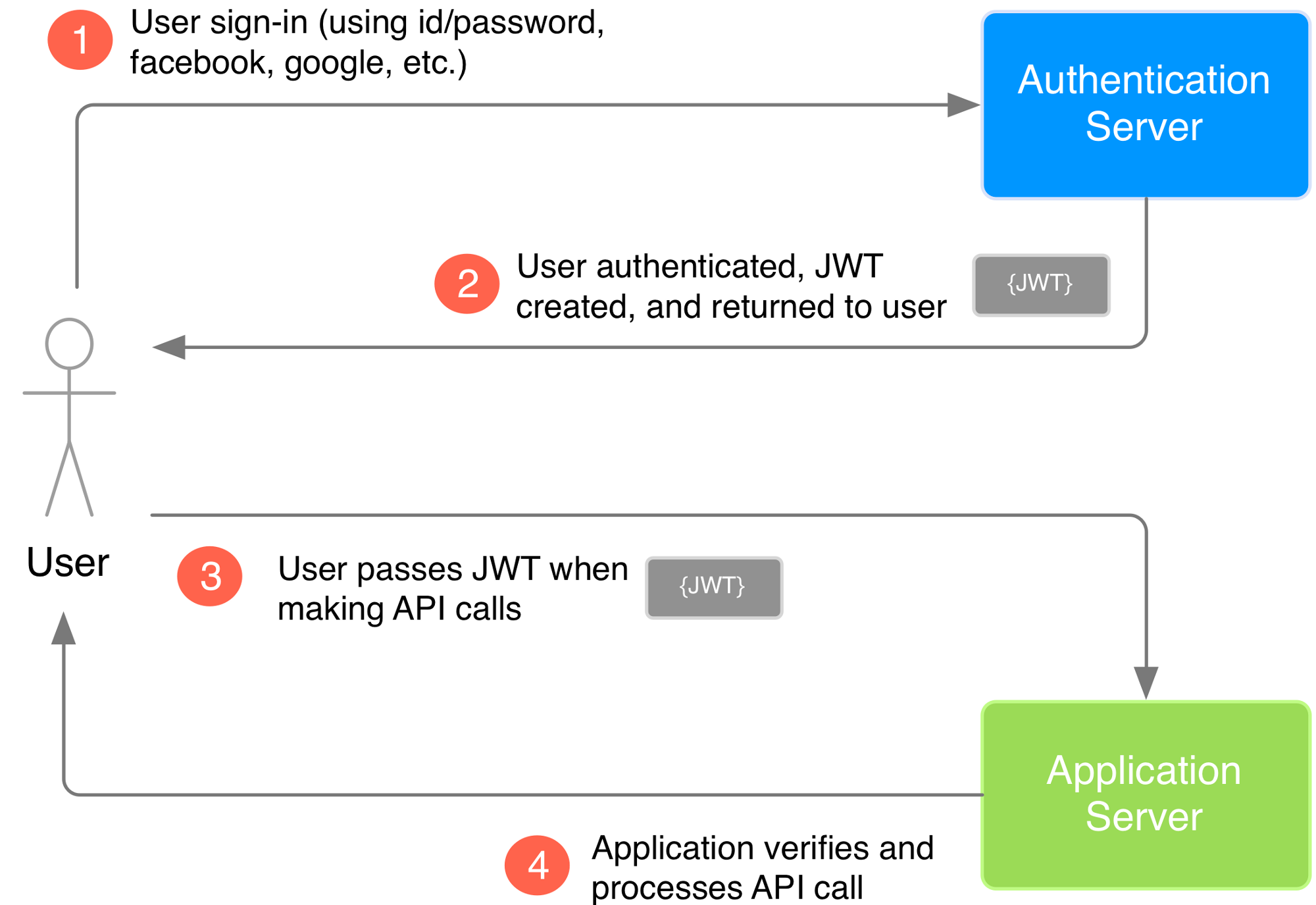 Jwt это. JWT authentication. Аутентификация с JWT. JWT токен. JWT авторизация.