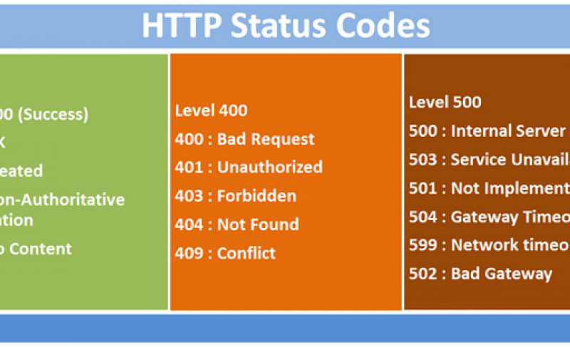 Список кодов состояния HTTP